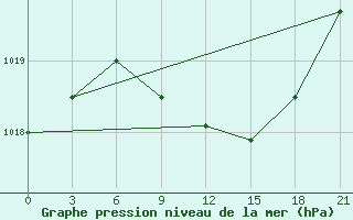 Courbe de la pression atmosphrique pour Lovozero