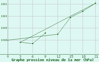 Courbe de la pression atmosphrique pour San Sebastian / Igueldo