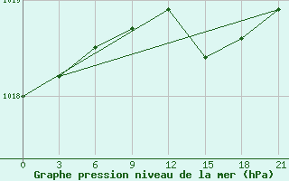 Courbe de la pression atmosphrique pour Varzuga