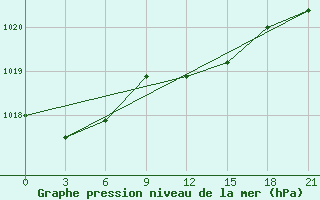 Courbe de la pression atmosphrique pour Pinsk