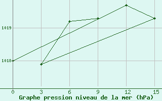 Courbe de la pression atmosphrique pour Tatoi