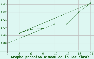 Courbe de la pression atmosphrique pour Kalac