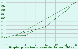 Courbe de la pression atmosphrique pour Siauliai