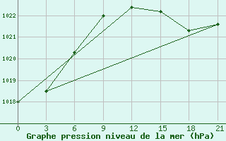 Courbe de la pression atmosphrique pour Gagarin