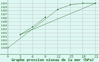 Courbe de la pression atmosphrique pour Zimnegorskij Majak