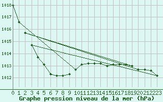 Courbe de la pression atmosphrique pour Chivres (Be)