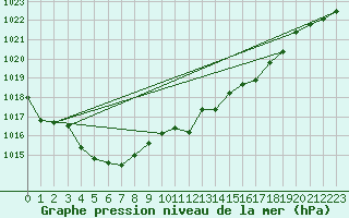 Courbe de la pression atmosphrique pour Viana Do Castelo-Chafe