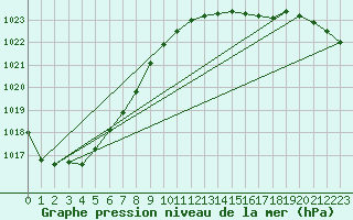 Courbe de la pression atmosphrique pour Herhet (Be)