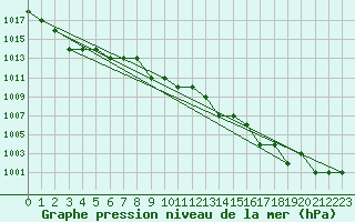 Courbe de la pression atmosphrique pour Kernascleden (56)