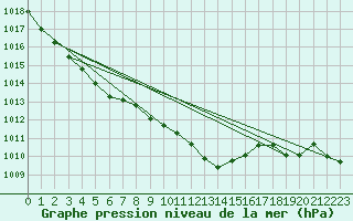 Courbe de la pression atmosphrique pour Orlans (45)