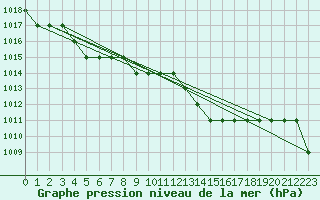 Courbe de la pression atmosphrique pour Resia Pass