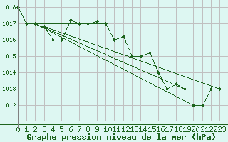 Courbe de la pression atmosphrique pour Kairouan