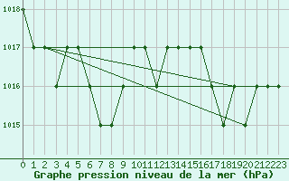 Courbe de la pression atmosphrique pour Sarzeau (56)