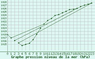 Courbe de la pression atmosphrique pour Nostang (56)