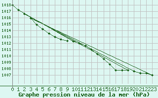 Courbe de la pression atmosphrique pour Le Talut - Belle-Ile (56)
