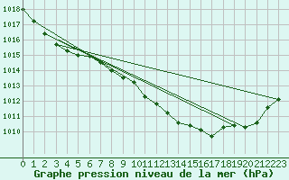 Courbe de la pression atmosphrique pour Shawbury