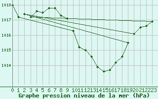 Courbe de la pression atmosphrique pour Locarno-Magadino