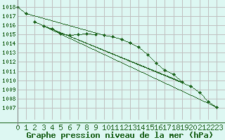 Courbe de la pression atmosphrique pour Ahaus