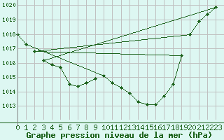 Courbe de la pression atmosphrique pour Stabio