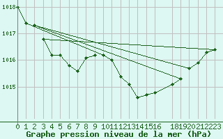 Courbe de la pression atmosphrique pour Trets (13)