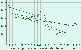 Courbe de la pression atmosphrique pour Jan (Esp)