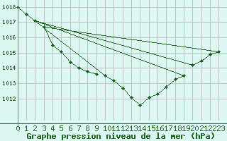 Courbe de la pression atmosphrique pour Herbault (41)