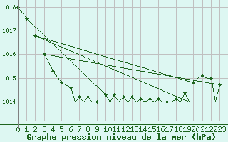 Courbe de la pression atmosphrique pour Bournemouth (UK)