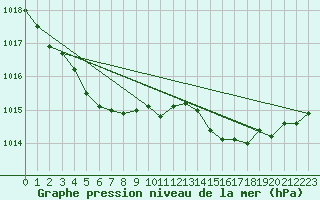 Courbe de la pression atmosphrique pour Aizenay (85)