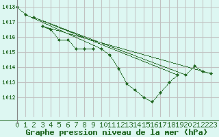 Courbe de la pression atmosphrique pour Fribourg (All)