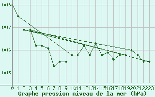 Courbe de la pression atmosphrique pour Bulson (08)