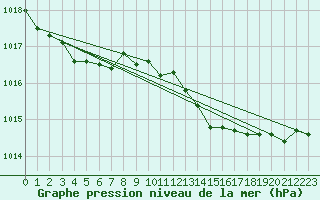 Courbe de la pression atmosphrique pour Pointe de Socoa (64)