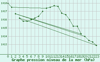 Courbe de la pression atmosphrique pour Frontenac (33)