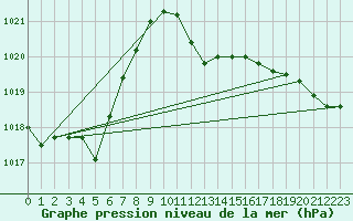 Courbe de la pression atmosphrique pour Cap Pertusato (2A)