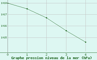 Courbe de la pression atmosphrique pour Georgetown