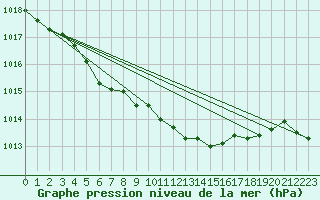 Courbe de la pression atmosphrique pour Belm