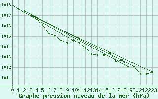 Courbe de la pression atmosphrique pour Saint-Brieuc (22)
