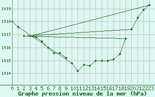 Courbe de la pression atmosphrique pour Plauen