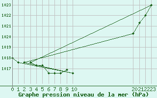 Courbe de la pression atmosphrique pour Estres-la-Campagne (14)