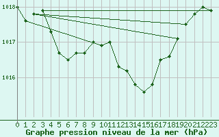 Courbe de la pression atmosphrique pour Plymouth (UK)