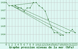 Courbe de la pression atmosphrique pour Manlleu (Esp)