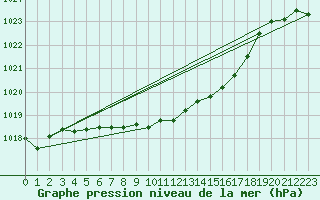 Courbe de la pression atmosphrique pour Altdorf