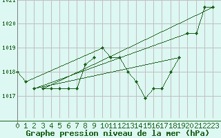 Courbe de la pression atmosphrique pour Manlleu (Esp)