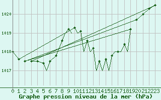 Courbe de la pression atmosphrique pour Gibraltar (UK)
