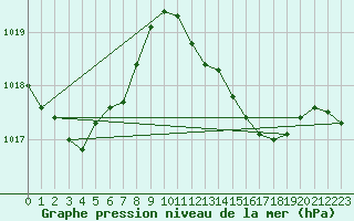 Courbe de la pression atmosphrique pour Alajar