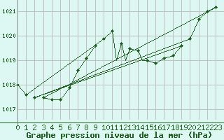 Courbe de la pression atmosphrique pour Gibraltar (UK)