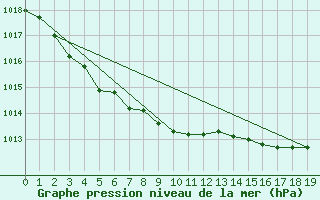 Courbe de la pression atmosphrique pour Retie (Be)