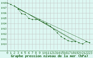 Courbe de la pression atmosphrique pour Chteaudun (28)