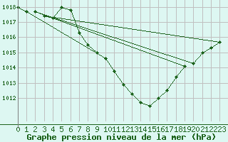 Courbe de la pression atmosphrique pour Meiringen