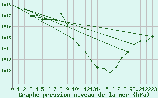 Courbe de la pression atmosphrique pour Glarus