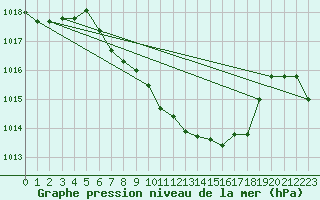 Courbe de la pression atmosphrique pour Ulm-Mhringen